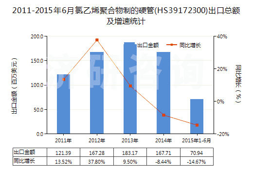 2011-2015年6月氯乙烯聚合物制的硬管(HS39172300)出口總額及增速統(tǒng)計(jì) 2011-2015年6月氯乙烯聚合物制的硬管(HS39172300)出口總額及增速統(tǒng)計(jì)